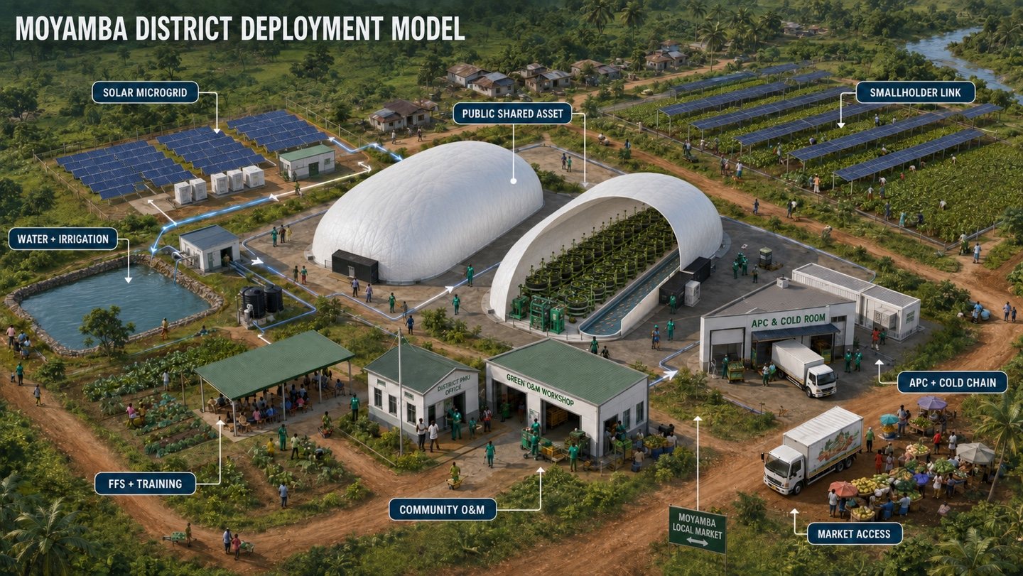 Moyamba District Deployment Model — solar microgrid, water and irrigation, public shared-asset AgDome, APC and cold chain, training, community O&M and market access in one project structure